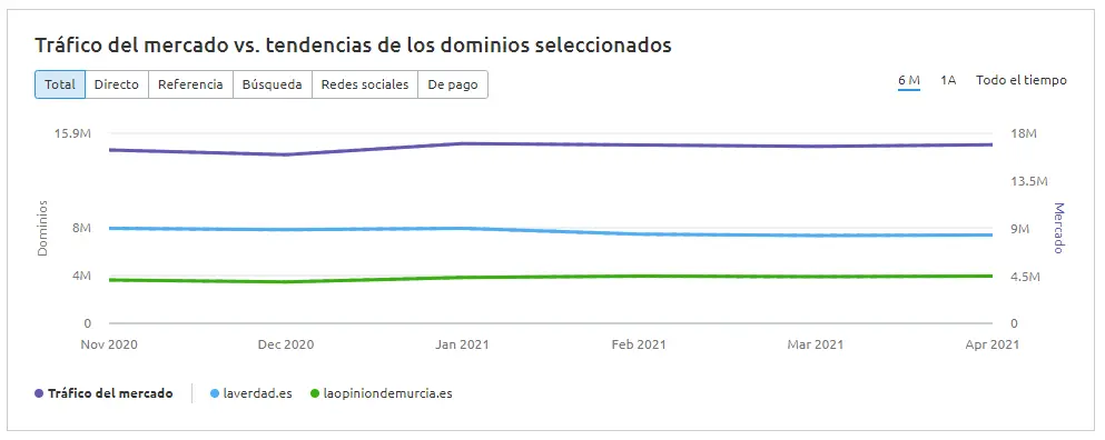 Cuota de mercado total para los diarios de Murcia