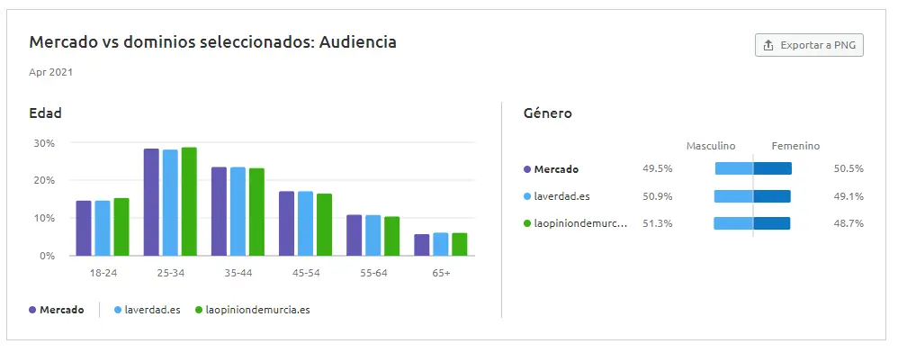 Edad de los usuarios