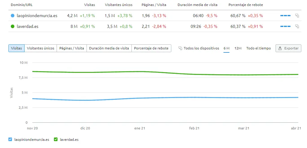 Comparativa de tráfico online entre La Opinión y La Verdad